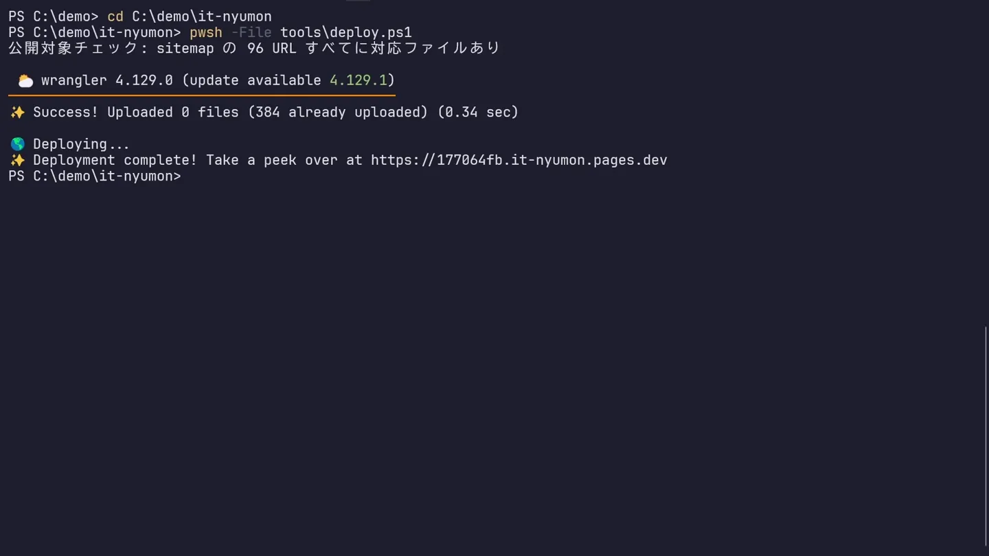 ターミナルでデプロイを実行した結果。公開対象チェックで sitemap の96 URL すべてに対応ファイルあり、wrangler 4.129.0、Success! Uploaded 0 files (384 already uploaded)、Deployment complete! と公開URLが表示されている